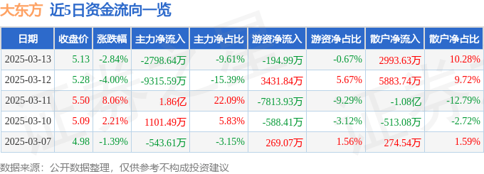 股票行情快报：大东方（600327）3月13日主力资金净卖出2798.64万元