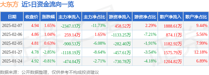 股票行情快报：大东方（600327）2月7日主力资金净卖出2347.13万元