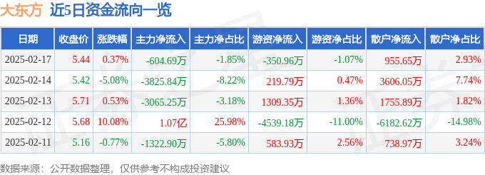 股票行情快报：大东方（600327）2月17日主力资金净卖出604.69万元