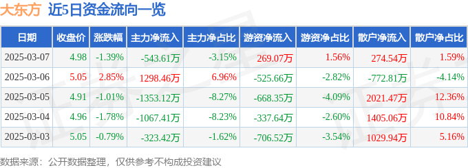 股票行情快报：大东方（600327）3月7日主力资金净卖出543.61万元