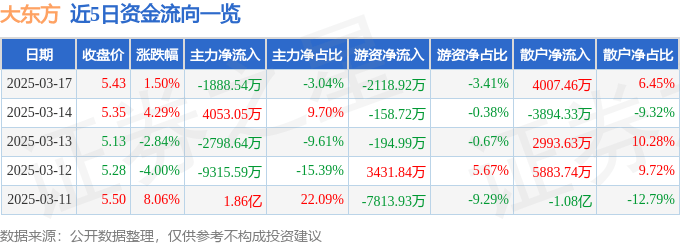 股票行情快报：大东方（600327）3月17日主力资金净卖出1888.54万元