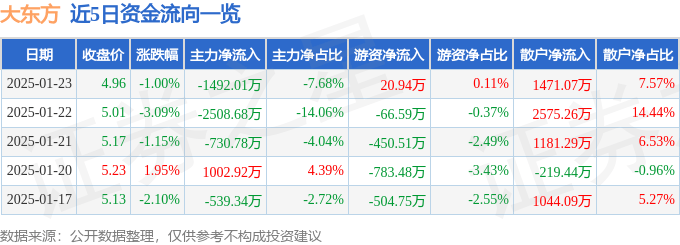 股票行情快报：大东方（600327）1月23日主力资金净卖出1492.01万元