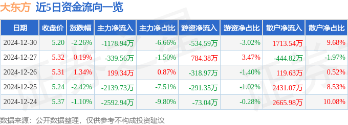 股票行情快报：大东方（600327）12月30日主力资金净卖出1178.94万元