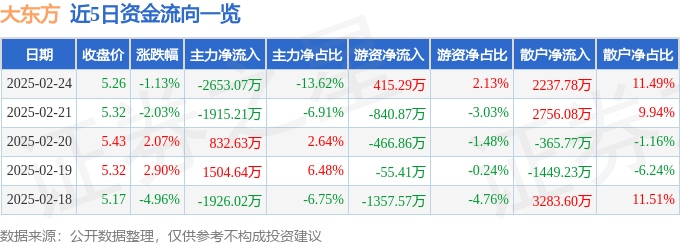 股票行情快报：大东方（600327）2月24日主力资金净卖出2653.07万元