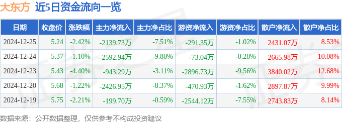 股票行情快报：大东方（600327）12月25日主力资金净卖出2139.73万元