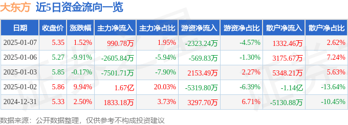 股票行情快报：大东方（600327）1月7日主力资金净买入990.78万元