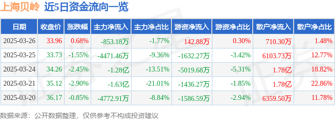 股票行情快报：上海贝岭（600171）3月26日主力资金净卖出853.18万元