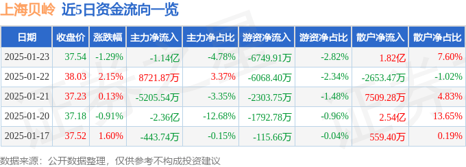 股票行情快报：上海贝岭（600171）1月23日主力资金净卖出1.14亿元