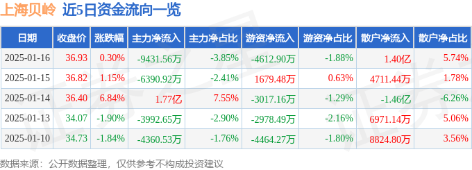 股票行情快报：上海贝岭（600171）1月16日主力资金净卖出9431.56万元
