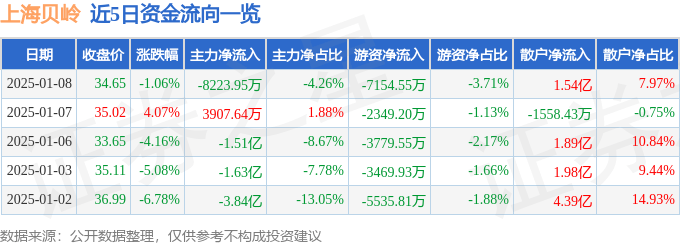 股票行情快报：上海贝岭（600171）1月8日主力资金净卖出8223.95万元
