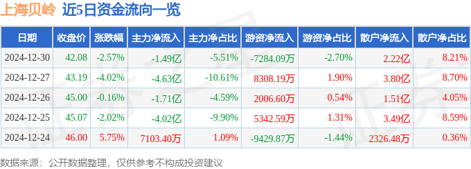 股票行情快报：上海贝岭（600171）12月30日主力资金净卖出1.49亿元