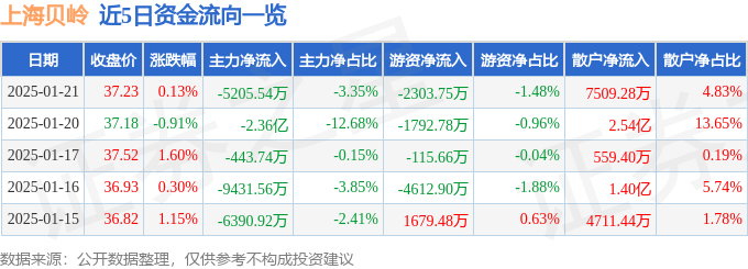 股票行情快报：上海贝岭（600171）1月21日主力资金净卖出5205.54万元