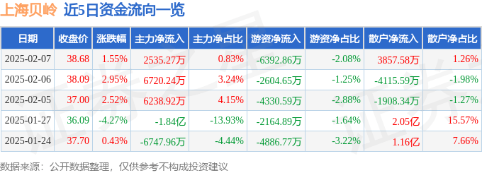 股票行情快报：上海贝岭（600171）2月7日主力资金净买入2535.27万元