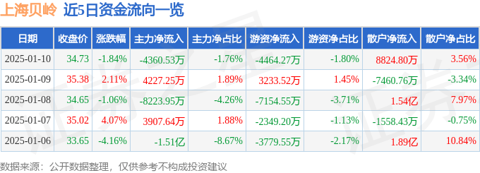 股票行情快报：上海贝岭（600171）1月10日主力资金净卖出4360.53万元