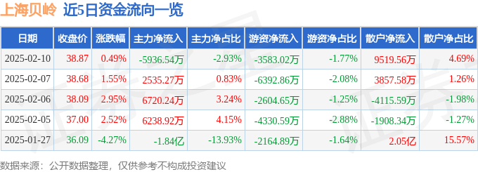 股票行情快报：上海贝岭（600171）2月10日主力资金净卖出5936.54万元