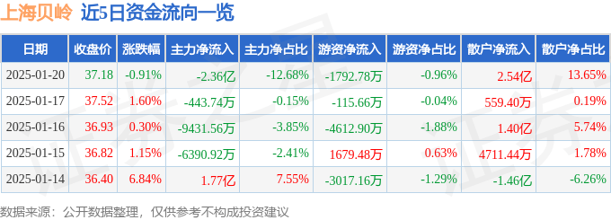 股票行情快报：上海贝岭（600171）1月20日主力资金净卖出2.36亿元
