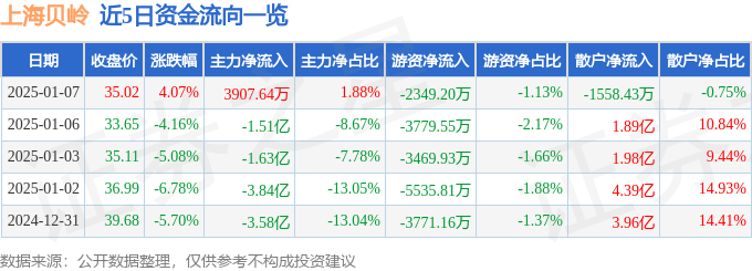 股票行情快报：上海贝岭（600171）1月7日主力资金净买入3907.64万元