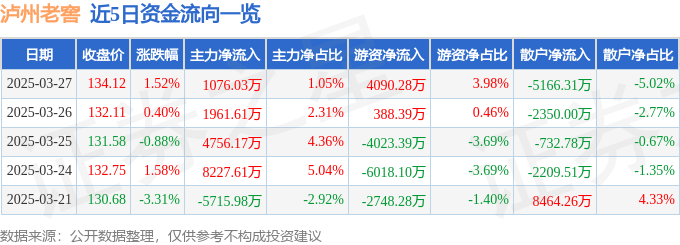 股票行情快报：泸州老窖（000568）3月27日主力资金净买入1076.03万元