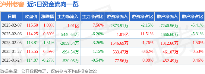 股票行情快报：泸州老窖（000568）2月7日主力资金净买入1.01亿元