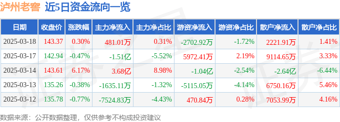 股票行情快报：泸州老窖（000568）3月18日主力资金净买入481.01万元