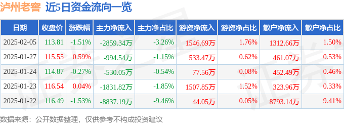 股票行情快报：泸州老窖（000568）2月5日主力资金净卖出2859.34万元