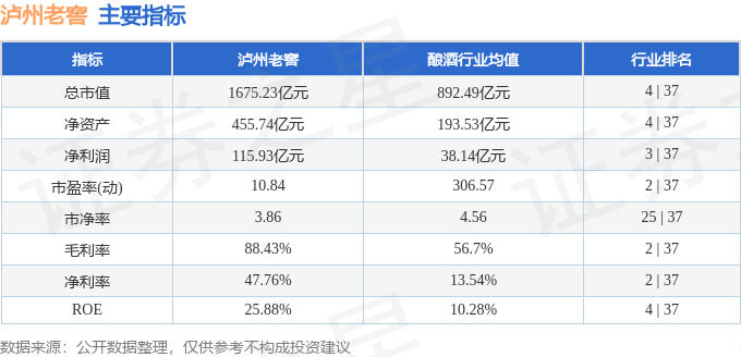 股票行情快报：泸州老窖（000568）2月5日主力资金净卖出2859.34万元