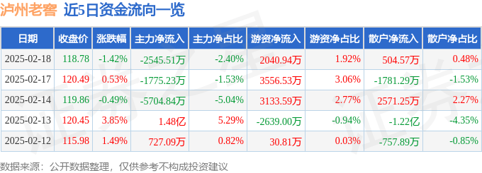 股票行情快报：泸州老窖（000568）2月18日主力资金净卖出2545.51万元