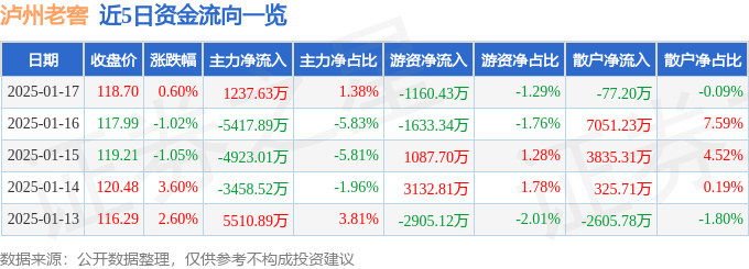 股票行情快报：泸州老窖（000568）1月17日主力资金净买入1237.63万元