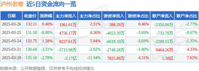 股票行情快报：泸州老窖（000568）3月26日主力资金净买入1961.61万元