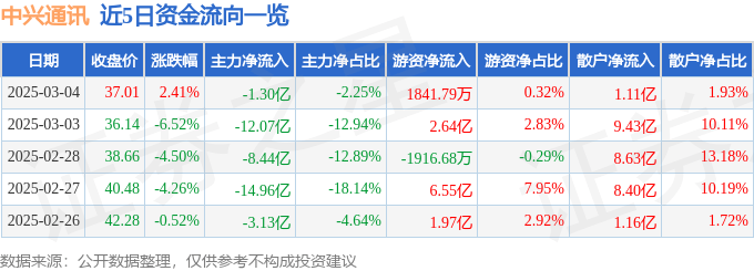 股票行情快报：中兴通讯（000063）3月4日主力资金净卖出1.30亿元