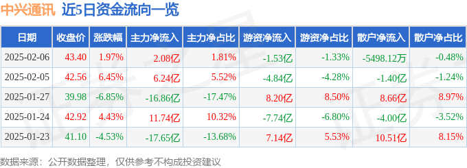 股票行情快报：中兴通讯（000063）2月6日主力资金净买入2.08亿元