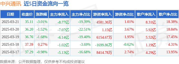 股票行情快报：中兴通讯（000063）3月21日主力资金净卖出8.77亿元