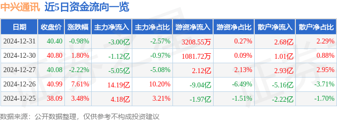 股票行情快报：中兴通讯（000063）12月31日主力资金净卖出3.00亿元