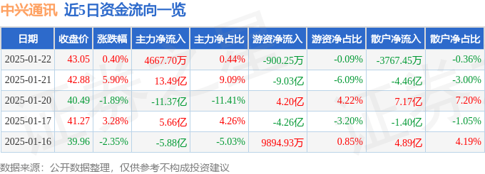 股票行情快报：中兴通讯（000063）1月22日主力资金净买入4667.70万元