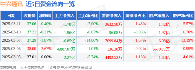 股票行情快报：中兴通讯（000063）3月11日主力资金净卖出1.78亿元