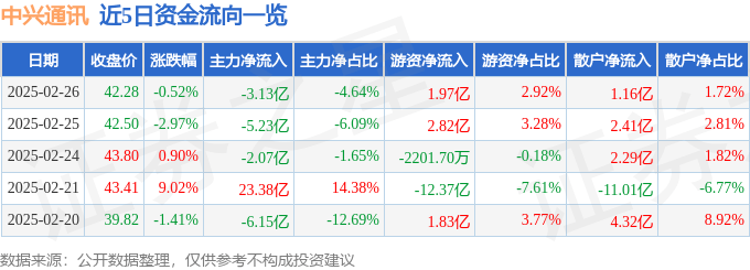 股票行情快报：中兴通讯（000063）2月26日主力资金净卖出3.13亿元