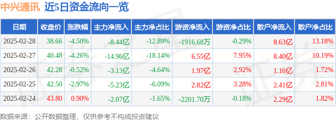 股票行情快报：中兴通讯（000063）2月28日主力资金净卖出8.44亿元