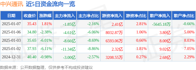 股票行情快报：中兴通讯（000063）1月7日主力资金净卖出1.85亿元