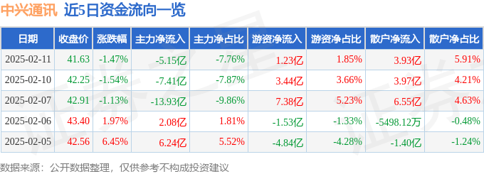 股票行情快报：中兴通讯（000063）2月11日主力资金净卖出5.15亿元