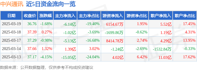 股票行情快报：中兴通讯（000063）3月19日主力资金净卖出6.14亿元