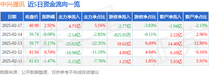 股票行情快报：中兴通讯（000063）2月17日主力资金净买入4.71亿元