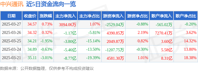 股票行情快报：中兴通讯（000063）3月27日主力资金净买入3094.06万元