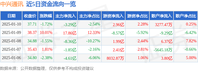 股票行情快报：中兴通讯（000063）1月10日主力资金净卖出3.29亿元