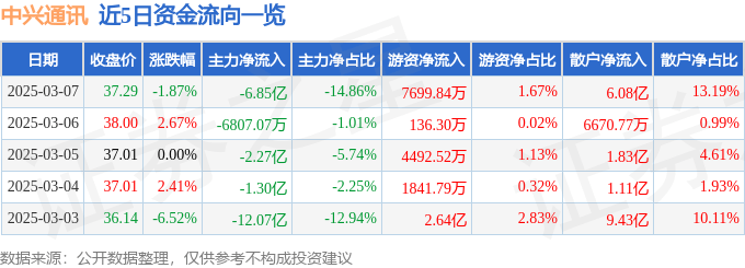 股票行情快报：中兴通讯（000063）3月7日主力资金净卖出6.85亿元