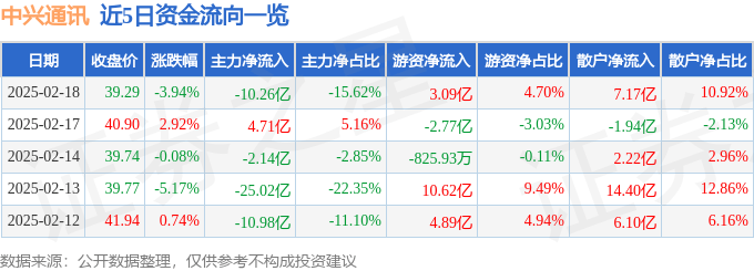 股票行情快报：中兴通讯（000063）2月18日主力资金净卖出10.26亿元