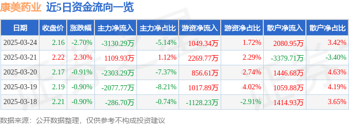 股票行情快报：康美药业（600518）3月24日主力资金净卖出3130.29万元