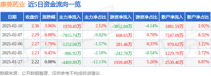 股票行情快报：康美药业（600518）2月10日主力资金净买入1970.45万元