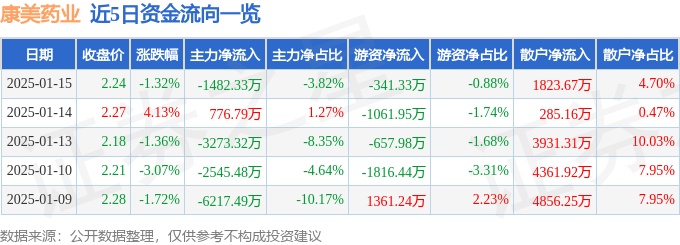 股票行情快报：康美药业（600518）1月15日主力资金净卖出1482.33万元