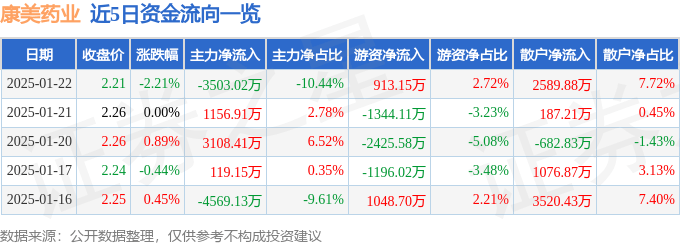 股票行情快报：康美药业（600518）1月22日主力资金净卖出3503.02万元