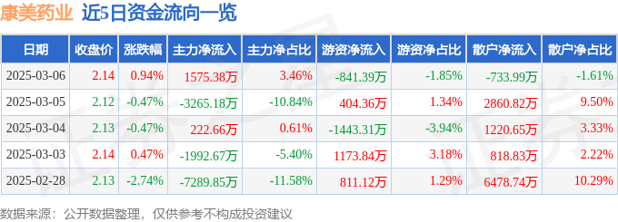 股票行情快报：康美药业（600518）3月6日主力资金净买入1575.38万元